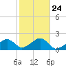 Edgartown tide chart for Friday, October 24, 2025