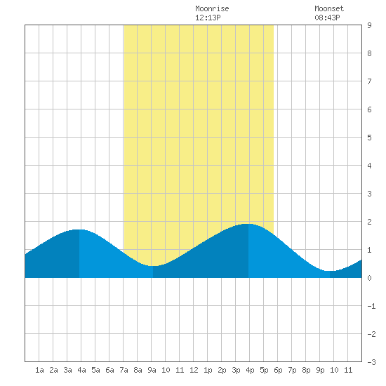 Edgartown tide chart for Sunday, October 26, 2025