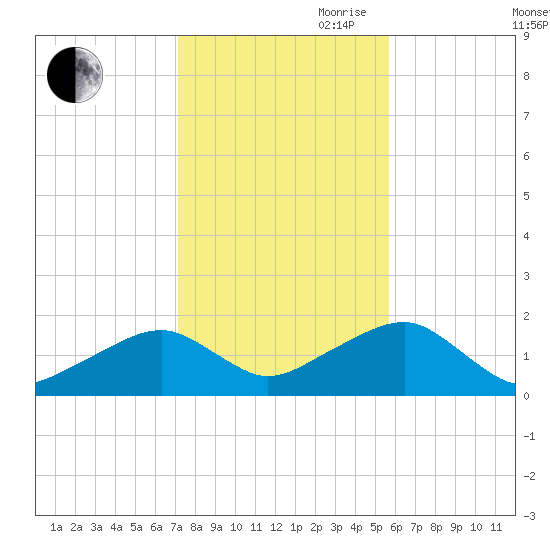 Edgartown tide chart for Wednesday, October 29, 2025