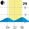 Edgartown tide chart for Wednesday, October 29, 2025