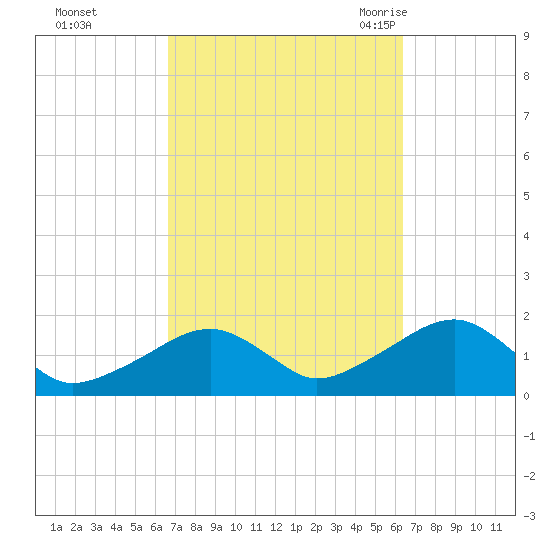 Edgartown tide chart for Thursday, October 2, 2025