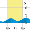 Edgartown tide chart for Thursday, October 2, 2025