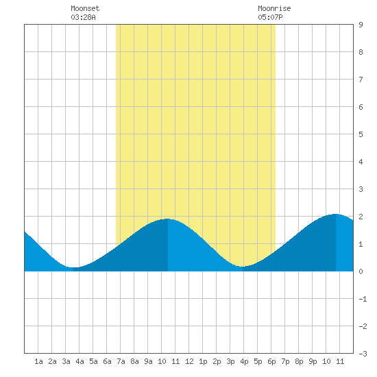 Edgartown tide chart for Saturday, October 4, 2025