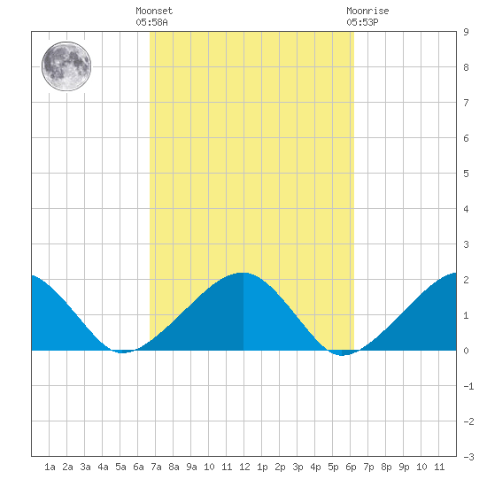 Edgartown tide chart for Monday, October 6, 2025