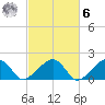 Edgartown tide chart for Monday, October 6, 2025