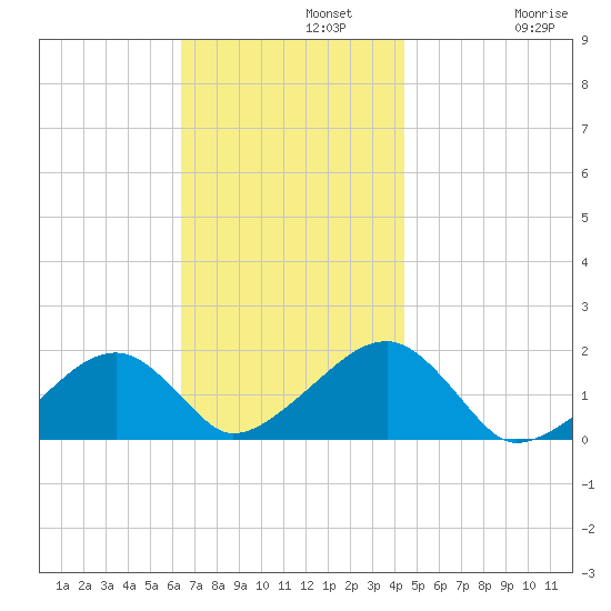 Edgartown tide chart for Monday, November 10, 2025