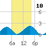 Edgartown tide chart for Monday, November 10, 2025