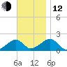 Edgartown tide chart for Wednesday, November 12, 2025
