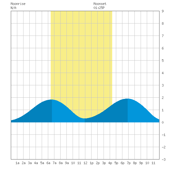 Edgartown tide chart for Thursday, November 13, 2025
