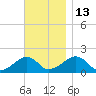 Edgartown tide chart for Thursday, November 13, 2025