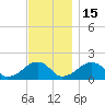 Edgartown tide chart for Saturday, November 15, 2025