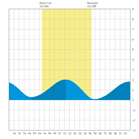 Edgartown tide chart for Wednesday, November 19, 2025
