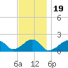 Edgartown tide chart for Wednesday, November 19, 2025