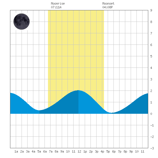 Edgartown tide chart for Thursday, November 20, 2025