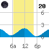 Edgartown tide chart for Thursday, November 20, 2025