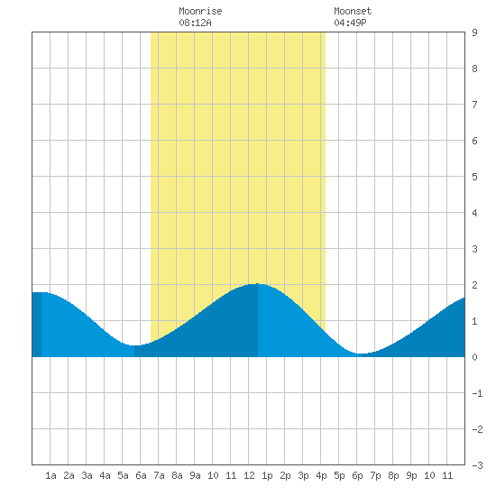 Edgartown tide chart for Friday, November 21, 2025