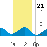 Edgartown tide chart for Friday, November 21, 2025