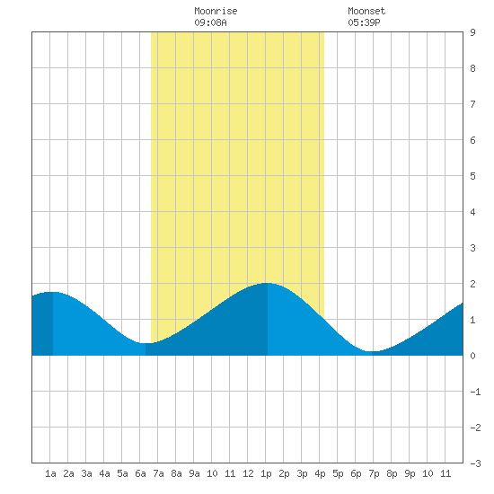 Edgartown tide chart for Saturday, November 22, 2025