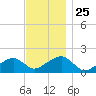 Edgartown tide chart for Tuesday, November 25, 2025