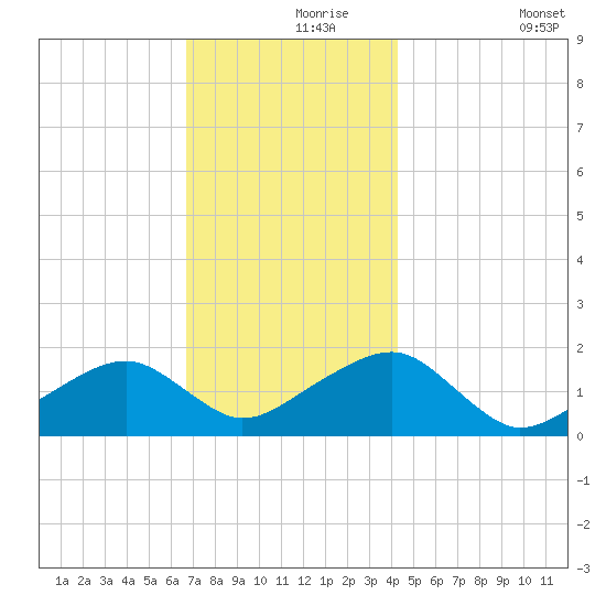 Edgartown tide chart for Wednesday, November 26, 2025
