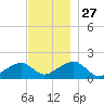 Edgartown tide chart for Thursday, November 27, 2025