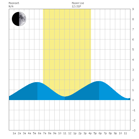 Edgartown tide chart for Friday, November 28, 2025