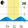 Edgartown tide chart for Friday, November 28, 2025