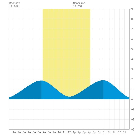 Edgartown tide chart for Saturday, November 29, 2025