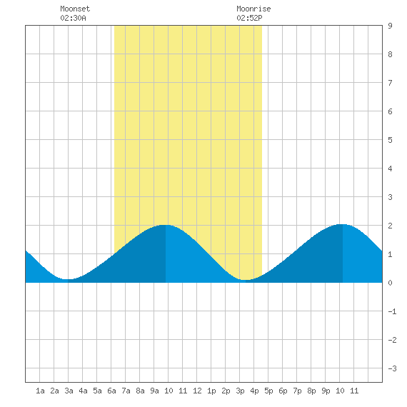 Edgartown tide chart for Sunday, November 2, 2025