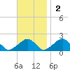 Edgartown tide chart for Sunday, November 2, 2025
