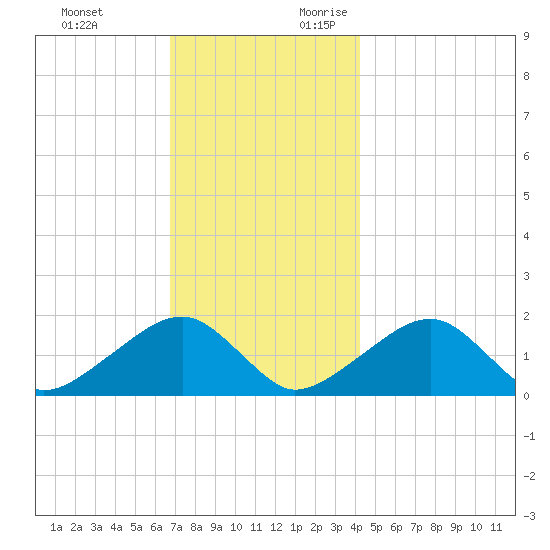 Edgartown tide chart for Sunday, November 30, 2025