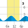 Edgartown tide chart for Monday, November 3, 2025