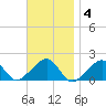 Edgartown tide chart for Tuesday, November 4, 2025