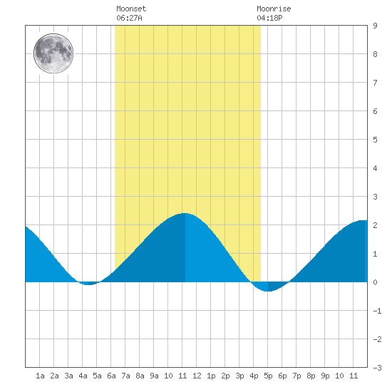 Edgartown tide chart for Wednesday, November 5, 2025
