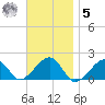 Edgartown tide chart for Wednesday, November 5, 2025