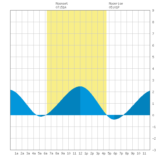 Edgartown tide chart for Thursday, November 6, 2025