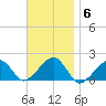 Edgartown tide chart for Thursday, November 6, 2025