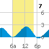 Edgartown tide chart for Friday, November 7, 2025