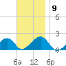 Edgartown tide chart for Sunday, November 9, 2025