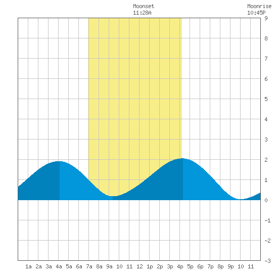 Edgartown tide chart for Wednesday, December 10, 2025