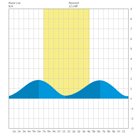Edgartown tide chart for Friday, December 12, 2025