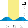 Edgartown tide chart for Friday, December 12, 2025