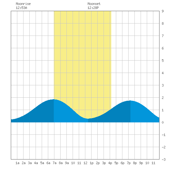Edgartown tide chart for Saturday, December 13, 2025