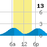 Edgartown tide chart for Saturday, December 13, 2025