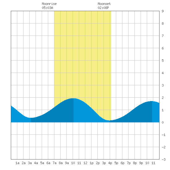 Edgartown tide chart for Wednesday, December 17, 2025