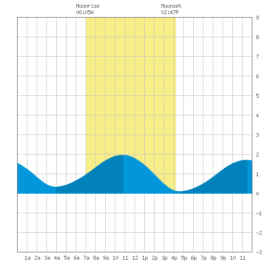 Edgartown tide chart for Thursday, December 18, 2025