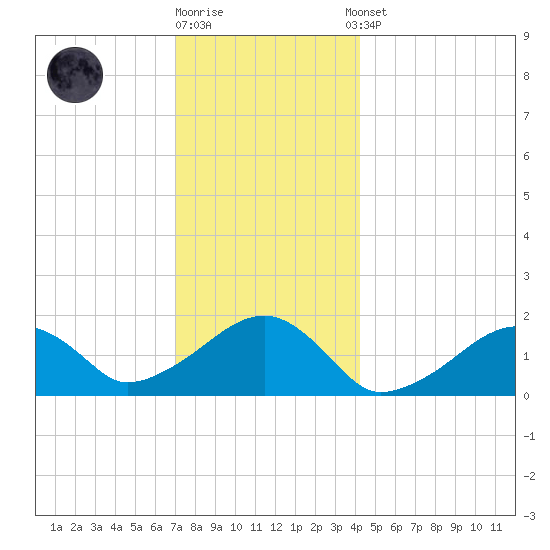 Edgartown tide chart for Friday, December 19, 2025