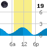 Edgartown tide chart for Friday, December 19, 2025