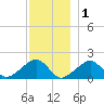 Edgartown tide chart for Monday, December 1, 2025