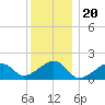 Edgartown tide chart for Saturday, December 20, 2025